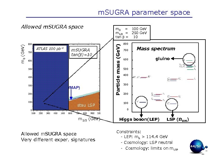 m. SUGRA parameter space ATLAS 100 pb-1 m. SUGRA tan(β)=10 g-2 (WMAP) stau LSP