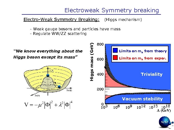 Electroweak Symmetry breaking Electro-Weak Symmetry Breaking: (Higgs mechanism) “We know everything about the Higgs