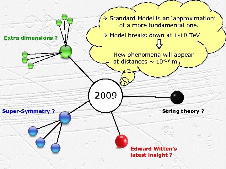  Standard Model is an ‘approximation’ of a more fundamental one. Extra dimensions ?