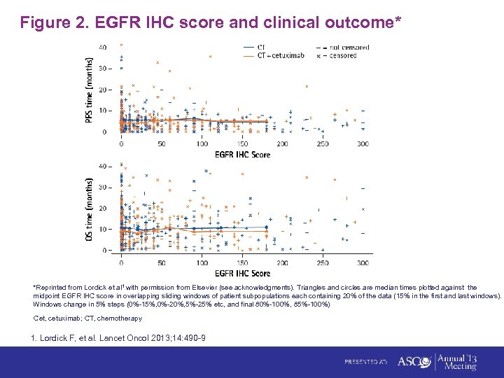 Figure 2. EGFR IHC score and clinical outcome* *Reprinted from Lordick et al 1