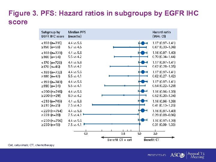 Figure 3. PFS: Hazard ratios in subgroups by EGFR IHC score Cet, cetuximab; CT,