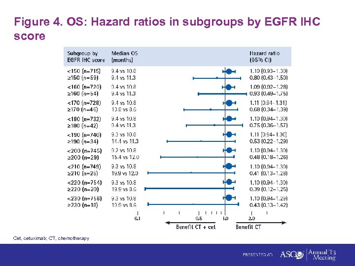 Figure 4. OS: Hazard ratios in subgroups by EGFR IHC score Cet, cetuximab; CT,