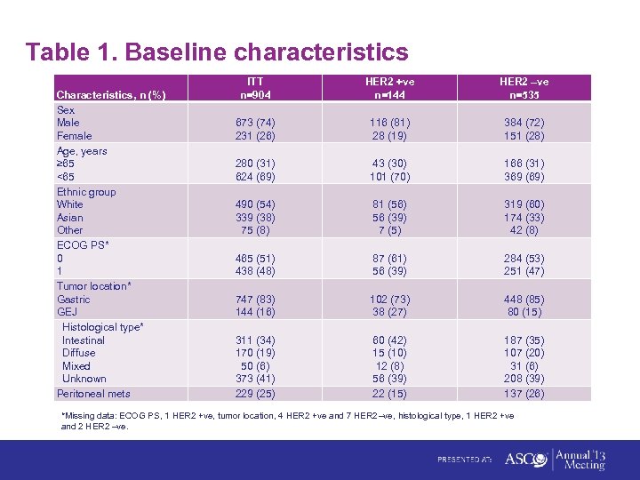 Table 1. Baseline characteristics Characteristics, n (%) Sex Male Female Age, years ≥ 65