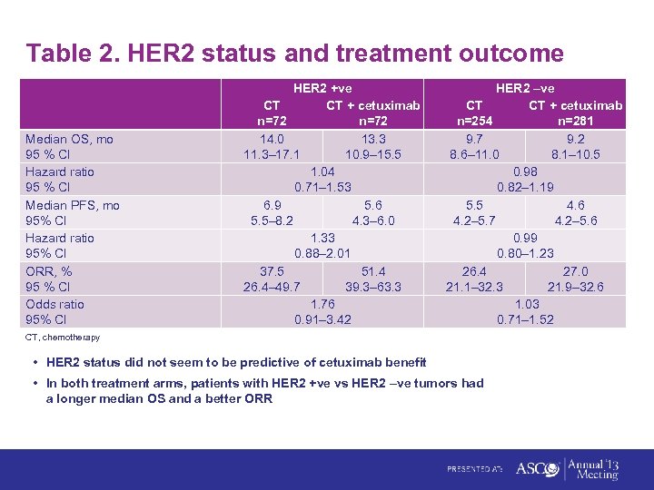 Table 2. HER 2 status and treatment outcome Median OS, mo 95 % CI