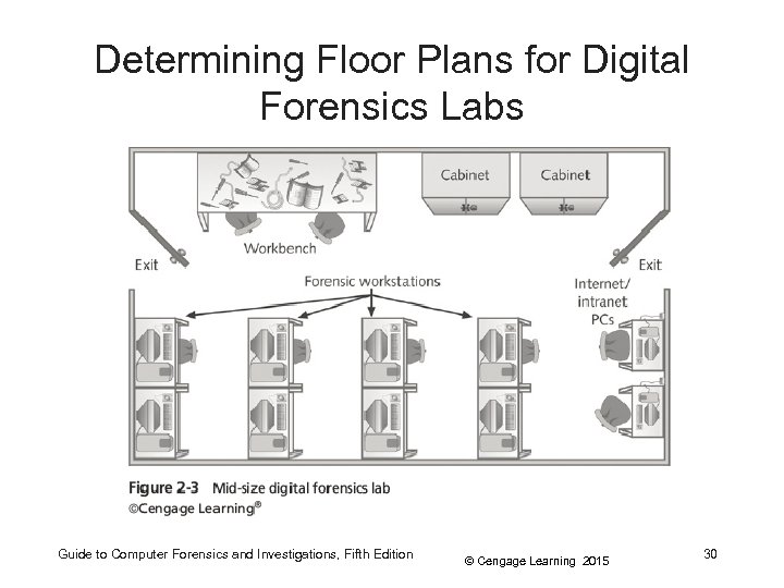 Determining Floor Plans for Digital Forensics Labs Guide to Computer Forensics and Investigations, Fifth