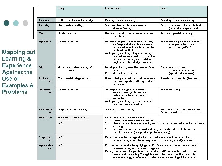 Early Late Experience Little or no domain knowledge Gaining domain knowledge More/high domain knowledge