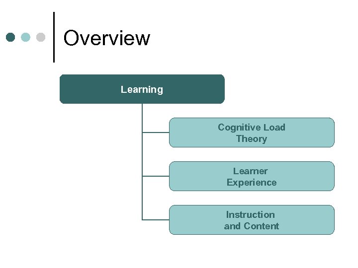 Overview Learning Cognitive Load Theory Learner Experience Instruction and Content 