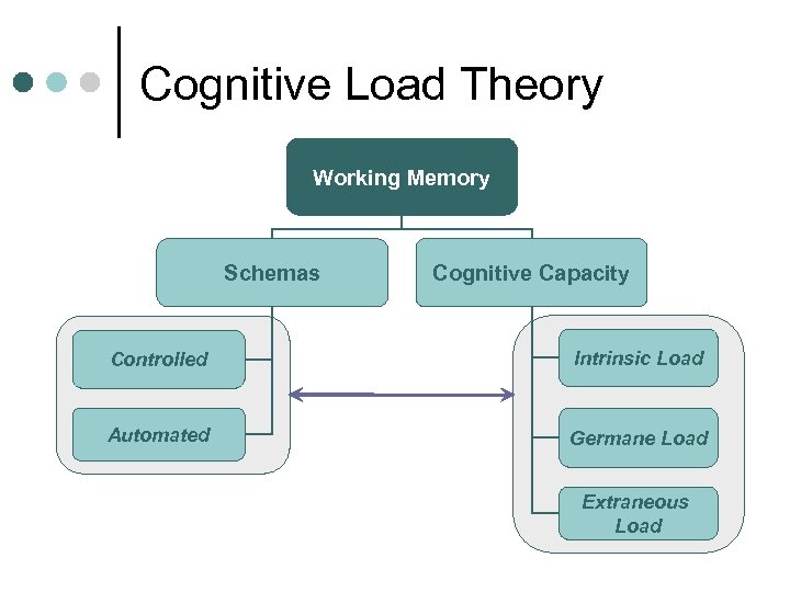 Cognitive Load Theory Working Memory Schemas Cognitive Capacity Controlled Intrinsic Load Automated Germane Load