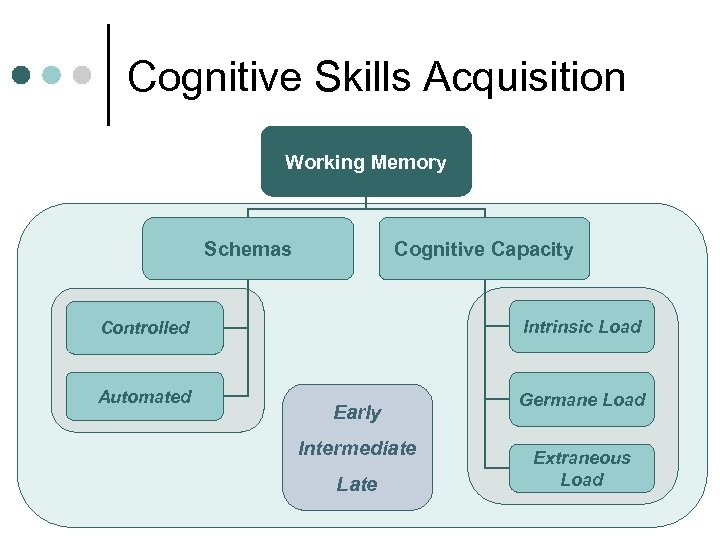 Cognitive Skills Acquisition Working Memory Cognitive Capacity Schemas Intrinsic Load Controlled Automated Early Intermediate