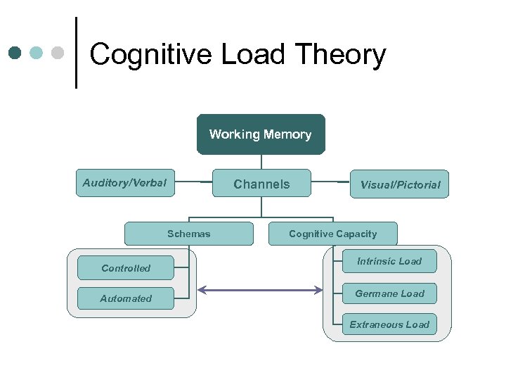 Cognitive Load Theory Working Memory Auditory/Verbal Channels Schemas Controlled Automated Visual/Pictorial Cognitive Capacity Intrinsic