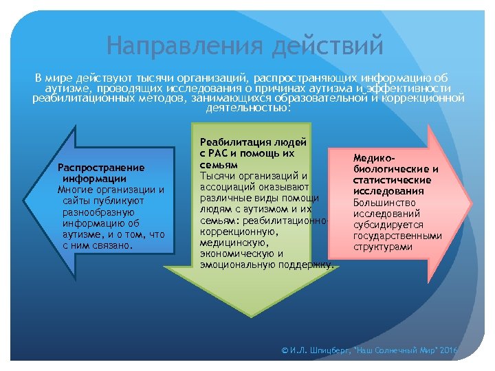 Направления действий В мире действуют тысячи организаций, распространяющих информацию об аутизме, проводящих исследования о