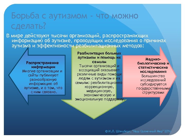 Борьба с аутизмом - что можно сделать? В мире действуют тысячи организаций, распространяющих информацию