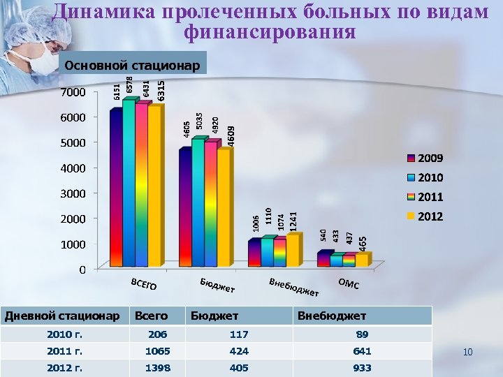 Динамика пролеченных больных по видам финансирования Основной стационар Дневной стационар Всего Бюджет Внебюджет 2010
