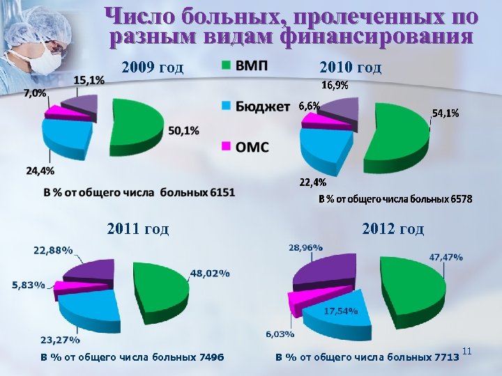 Число больных, пролеченных по разным видам финансирования 2009 год 2011 год В % от