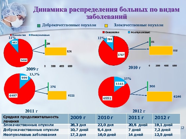 Динамика распределения больных по видам заболеваний Доброкачественные опухоли 11% Злокачественные опухоли 12% 2010 г