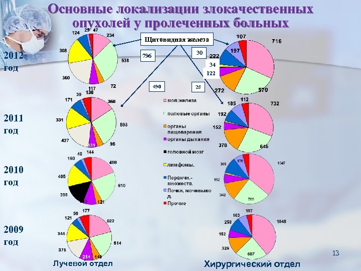 Основные локализации злокачественных опухолей у пролеченных больных Щитовидная железа 2012 год 30 796 34