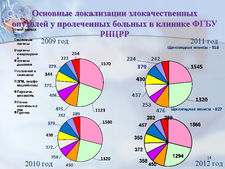 Основные локализации злокачественных опухолей у пролеченных больных в клинике ФГБУ опухолей у пролеченных больных