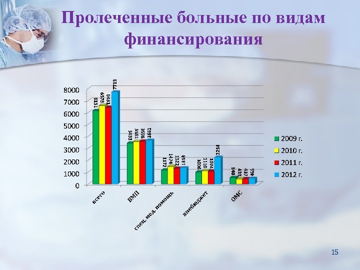 Пролеченные больные по видам финансирования 15 