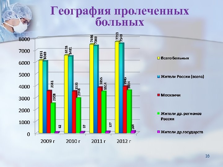 География пролеченных больных 16 