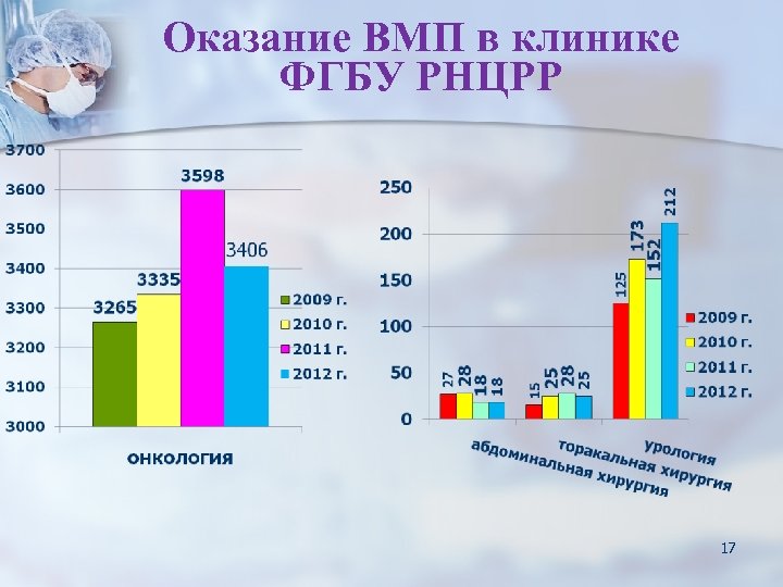 Оказание ВМП в клинике ФГБУ РНЦРР 17 