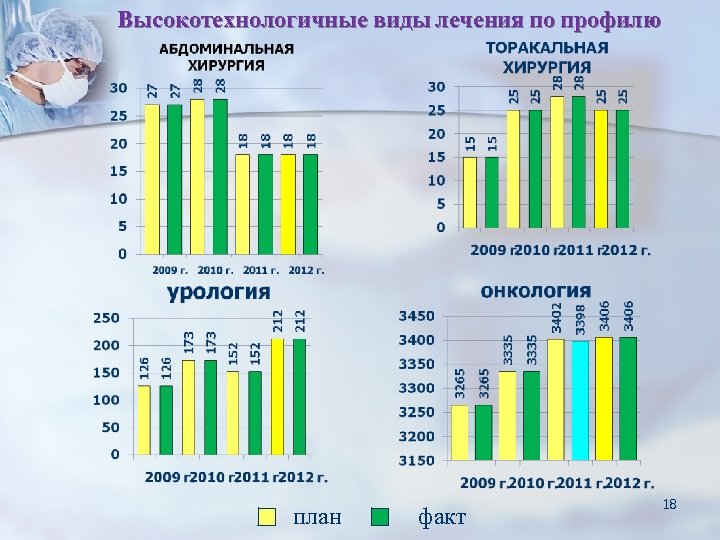 Высокотехнологичные виды лечения по профилю план факт 18 