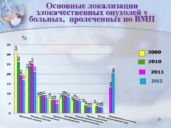 Основные локализации злокачественных опухолей у больных, пролеченных по ВМП % 2012 19 