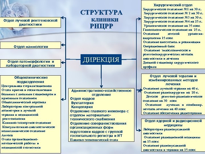  Отдел лучевой рентгеновской диагностики СТРУКТУРА клиники РНЦРР Отдел маммологии Отдел патоморфологии и лабораторной