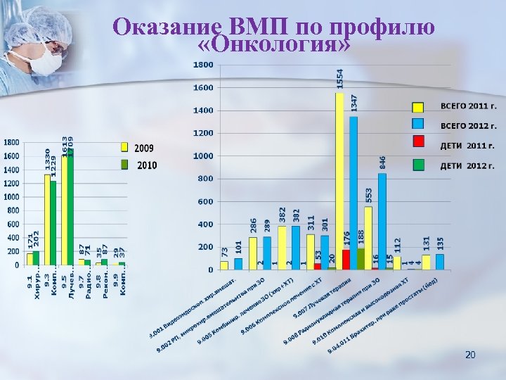 Оказание ВМП по профилю «Онкология» 20 