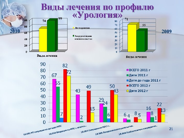 Виды лечения по профилю «Урология» 2010 2009 21 