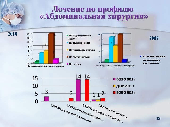Лечение по профилю «Абдоминальная хирургия» 2010 2009 На надпочечниках , забрюшинном пространстве 22 