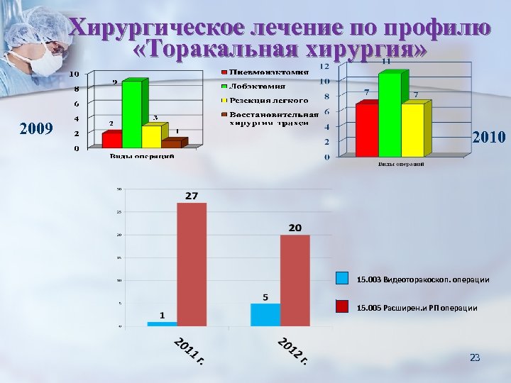 Хирургическое лечение по профилю «Торакальная хирургия» 2009 2010 15. 003 Видеоторакоскоп. операции 15. 005