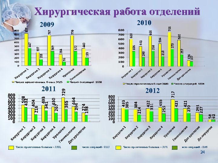 Хирургическая работа отделений 2009 2011 Число пролеченных больных – 3322, число операций - 2113