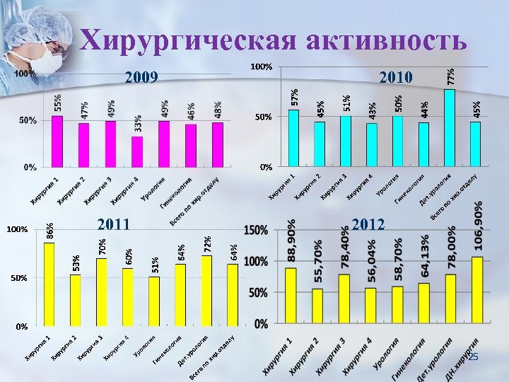 Хирургическая активность 2009 2011 2010 2012 25 