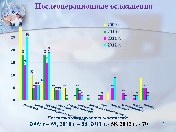 Послеоперационные осложнения Число послеоперационных осложнений: 2009 г – 69, 2010 г – 58, 2011
