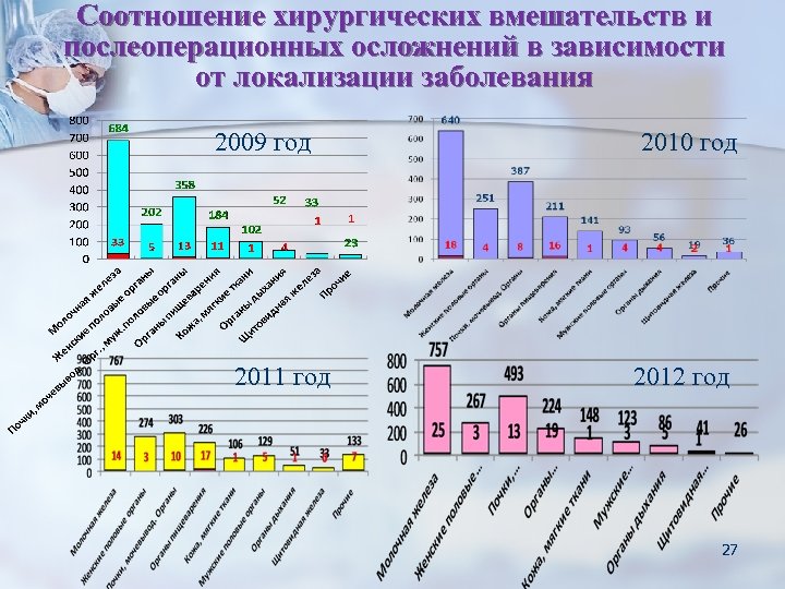 Соотношение хирургических вмешательств и послеоперационных осложнений в зависимости от локализации заболевания 2009 год 2011