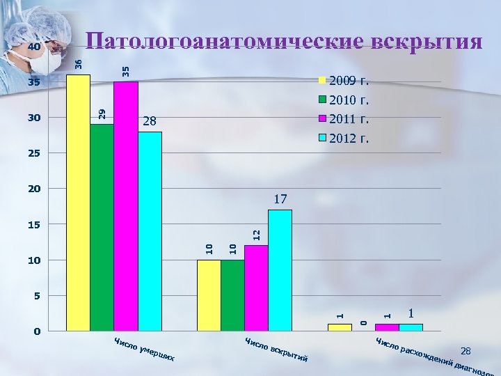 Патологоанатомические вскрытия 35 36 40 35 2009 г. 30 29 2010 г. 2011 г.