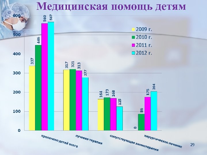 Медицинская помощь детям 29 