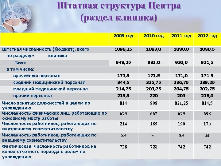 Штатная структура Центра (раздел клиника) Штатная численность (бюджет), всего 2009 год 2010 год 2011
