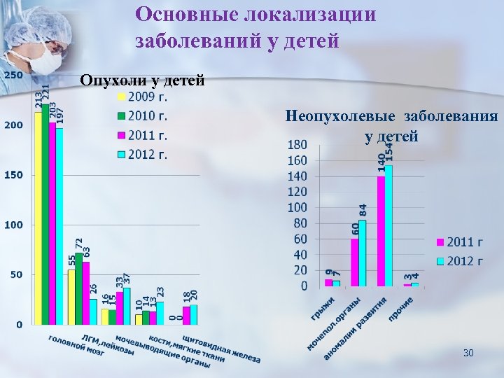 Основные локализации заболеваний у детей Опухоли у детей Неопухолевые заболевания у детей 30 