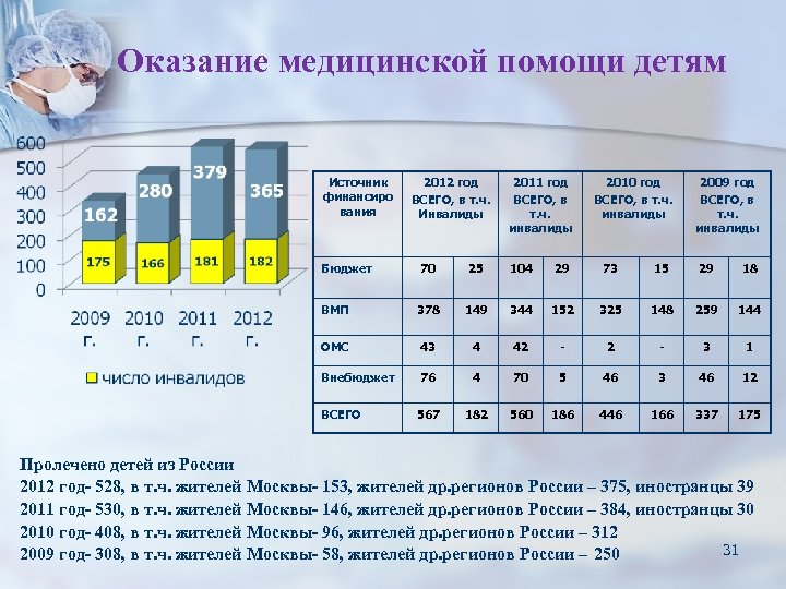 Оказание медицинской помощи детям Источник финансиро вания Бюджет 2012 год ВСЕГО, в т. ч.