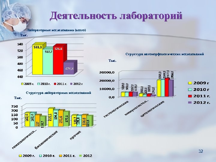 Деятельность лабораторий Лабораторные исследования (всего) Тыс. Структура патоморфологических исследований Тыс. Структура лабораторных исследований Тыс.