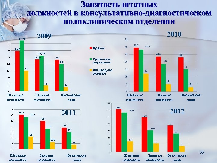 Занятость штатных должностей в консультативно-диагностическом поликлиническом отделении 2010 2009 Штатные должности Занятые должности Физические