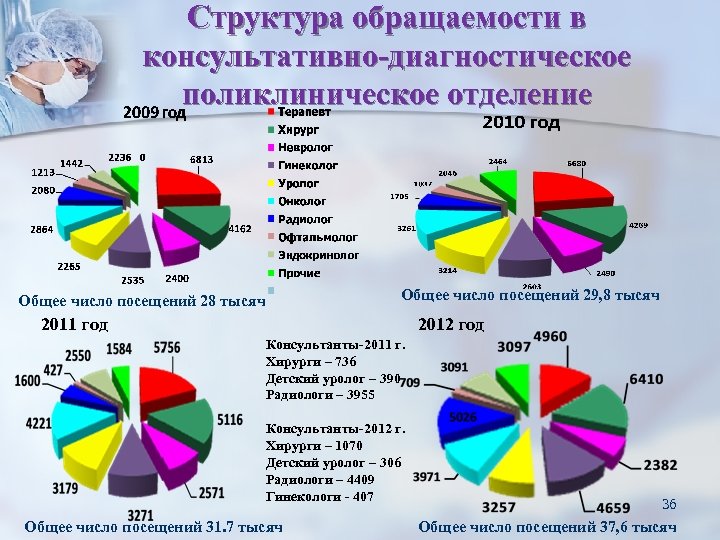 Структура обращаемости в консультативно-диагностическое поликлиническое отделение Общее число посещений 29, 8 тысяч Общее число