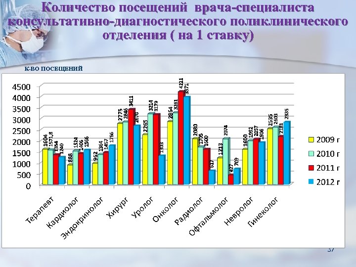 Количество посещений врача-специалиста консультативно-диагностического поликлинического отделения ( на 1 ставку) К-ВО ПОСЕЩЕНИЙ 37 