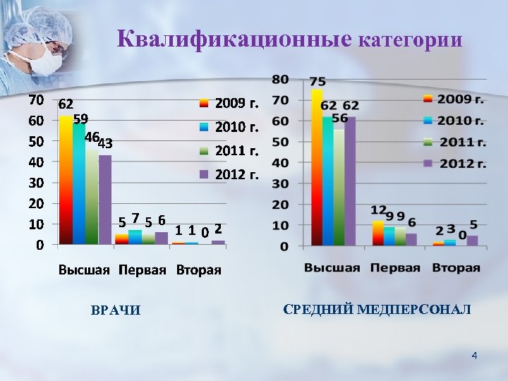 Квалификационные категории ВРАЧИ СРЕДНИЙ МЕДПЕРСОНАЛ 4 