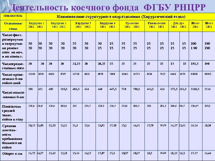 Деятельность коечного фонда ФГБУ РНЦРР ПОКАЗАТЕЛЬ Наименование структурного подразделения (Хирургический отдел) Отделения/ годы Хирургия