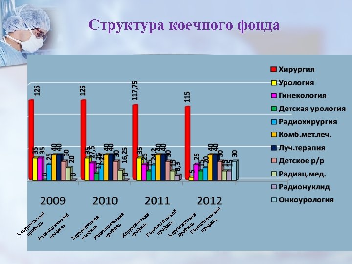 Фонд диаграмм. Структура коечного фонда. Структура коечного фонда больницы. Динамика коечного фонда. График использования коечного фонда.