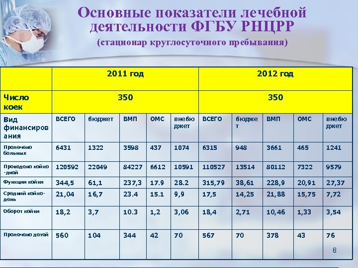Основные показатели лечебной деятельности ФГБУ РНЦРР (стационар круглосуточного пребывания) 2011 год 2012 год 350