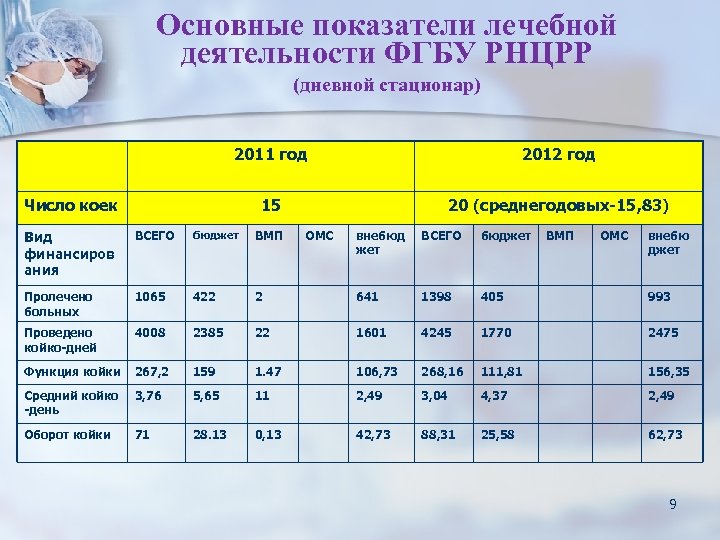 Основные показатели лечебной деятельности ФГБУ РНЦРР (дневной стационар) 2011 год 2012 год 15 20
