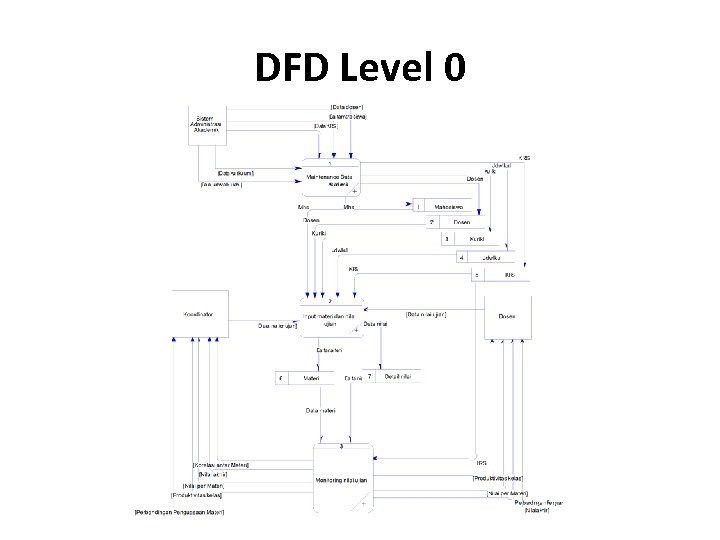 DFD Level 0 